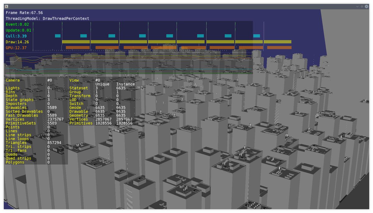 dev_vsg's tweet image. A test model that brings the #OpenSceneGraph to it&apos;s knees is rather crude and renders at an average of 65fps on my test path, when running in the #Vulkan SceneGraph it&apos;s renders at a fill limited 1800fps. Screenshot from the osgviewer with on screen stats to illustrate stats.