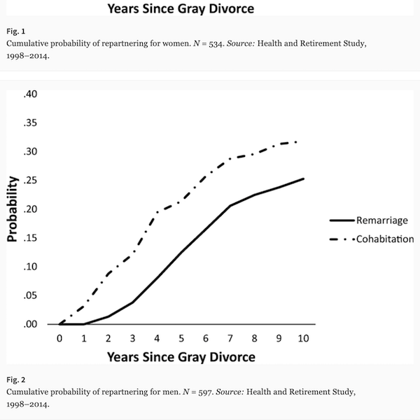 NCFMRBGSU's tweet photo. Out this month in #Demography: “#Repartnering Following #GrayDivorce: The Roles of Resources and Constraints for Women &amp; Men” by #BGSU colleagues Susan L. Brown, I-Fen Lin, Anna M. Hammersmith, &amp; Matthew R. Wright. Take a sneak peek: https://t.co/9ipkty51VQ @RLClarkPop @NICHD_NIH https://t.co/A75rT78FYS