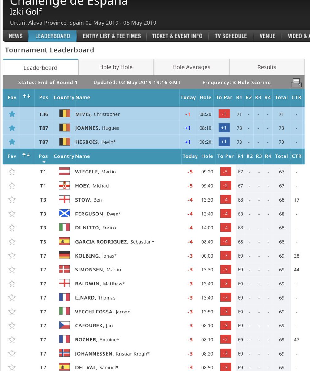 golfvlaanderen's tweet photo. Op de @Challenge_Tour zijn er drie 🇧🇪 actief deze week. Succes mannen ! #mivis #hesbois #joannes https://t.co/wIv1NvjguV
