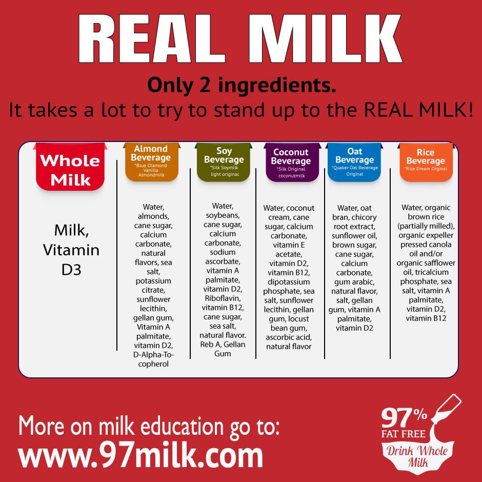 97milk1's tweet photo. Don't be fooled! Even with all of those additives, the imposters can't even come close to providing the nutrition found naturally in REAL MILK! #KeepItReal #LoveWhatsReal #DrinkRealMilk #WholeMilk #97Milk https://t.co/XPpJeCm5r5