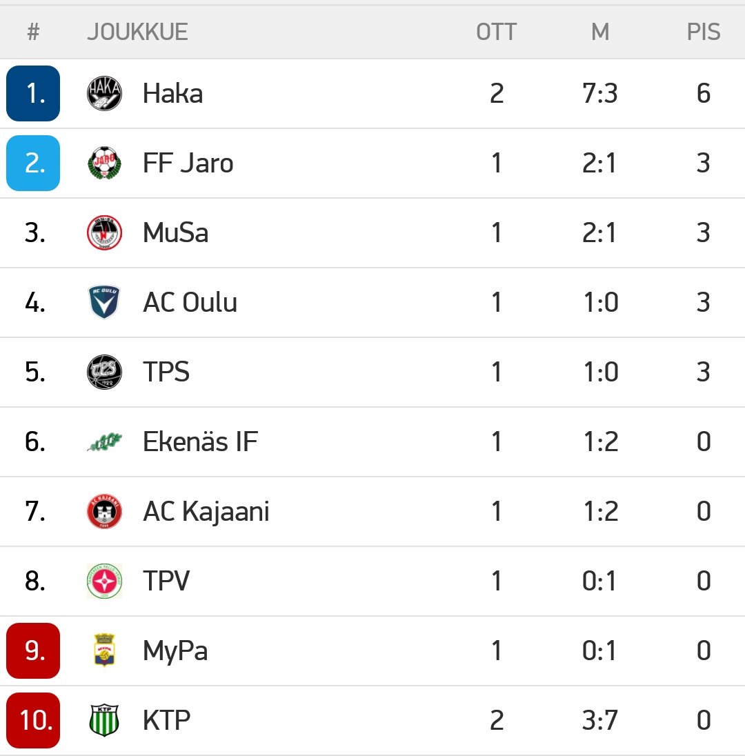 jessethjoh's tweet photo. @FCHakaOfficial kausi lähtenyt käyntiin juuri kuten nousua tavoittelevalla joukkueella täytyykin💪⚽️

 #fchaka #ykkönen #valkeakoski #pirkanmaa #suomi #suomifutis #urheilu #hakanousee https://t.co/CXY8kWbN7t