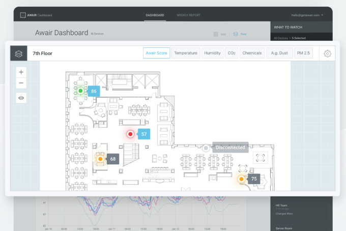 ckwconsulting's tweet photo. #techcrunch #startup Awair raises $10M to help customers like WeWork monitor their office environments https://t.co/0PvGYkOtTz https://t.co/2o5LwzJCBH