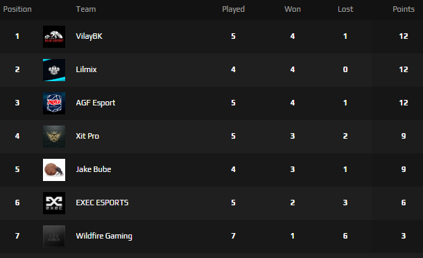 makaronCS's tweet photo. WINNERS League Main'de ise Sırp ekip Jake Bube'a karşı Mirage haritasında iyi oyunumuza rağmen 14-16'lık skorla mağlup olduk. Grupta 9 puanla 4. sırada bulunuyoruz. Playoff şansımız hala devam ediyor. Ellerinize sağlık @saydamcsgo @sxhza @StoxienN @nisaycsgo #coulen Go #XitPro👊 https://t.co/LYDJdpGX7q