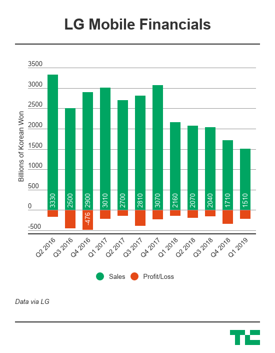 Upstudio_ID's tweet image. #infoMobile Once a major name in smartphones, LG Mobile is now irrelevant — and still losing money tcrn.ch/2WiHftH