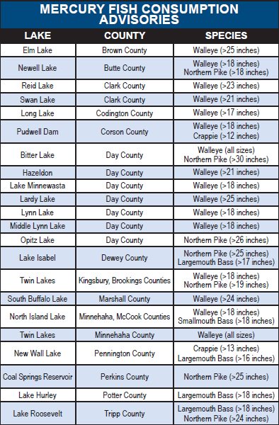 If you are planning to enjoy a fish fry, we have some mercury advisories anglers should be aware of.  
The purpose of these advisories is not to discourage you from eating fish.  It is intended as a guide to help you select sizes and species of fish low in mercury.