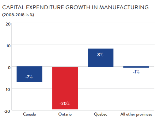 CME_Ont's tweet photo. Capital investment growth is indeed in decline in #Ontario. Check our our #industrie2030 Ontario report for a deeper dive. https://t.co/LeGxW0CjM1 Data comes from StatsCan. #Mfgmatters #onpoli @fordnation https://t.co/ppjCVcLaCD