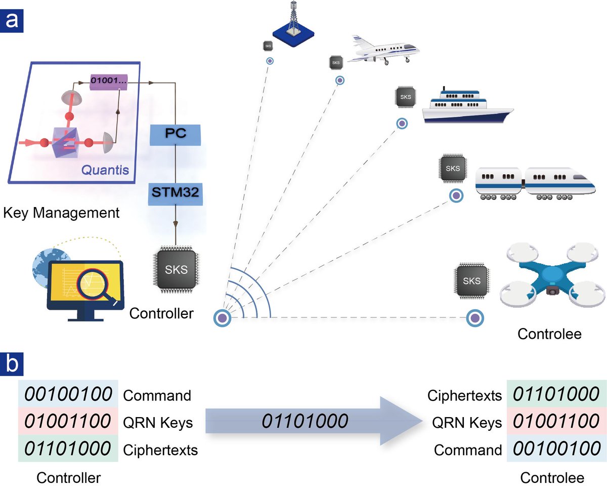arxiv_org's tweet photo. Experimental Quantum-enhanced Cryptographic Remote Control. https://t.co/eSXSyVNaoh https://t.co/nmrQihIGvT