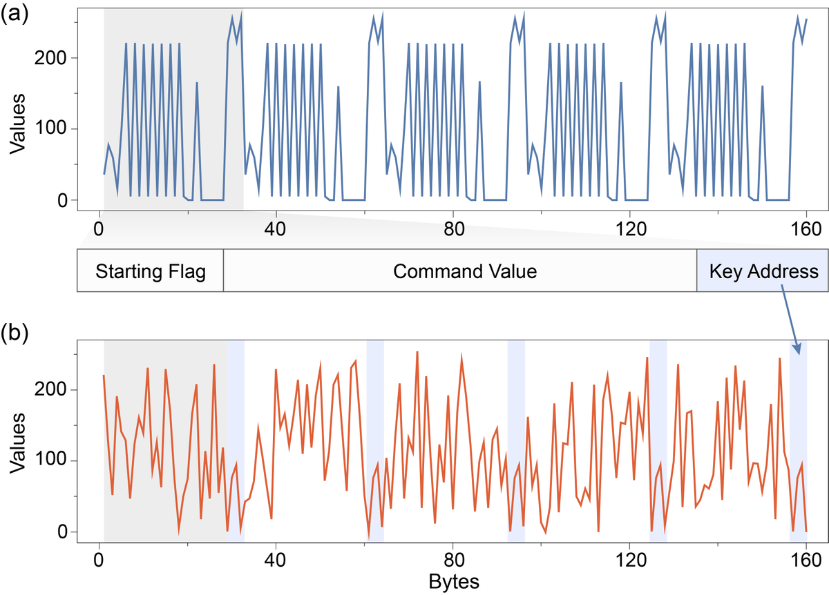 arxiv_org's tweet photo. Experimental Quantum-enhanced Cryptographic Remote Control. https://t.co/eSXSyVNaoh https://t.co/nmrQihIGvT