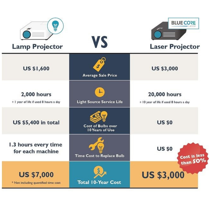 SWBldgSystems's tweet photo. Is it time to replace or purchase a projector?
Here are some facts you might want to consider when making this decision.

Upfront Cost vs. Longevity Cost https://t.co/AmBlWgeSp2