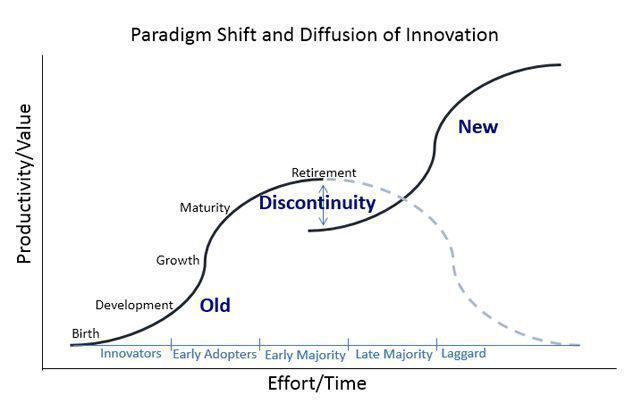 antgrasso's tweet photo. Paradigm shifts are thrilling, of course, if you are riding the next wave; but they will pull you under if you miss the wave. Link > https://t.co/IeDCTK6YLS @EquipmentFA via @antgrasso #strategy #innovation #DigitalTransformation https://t.co/etQ5BFe7It