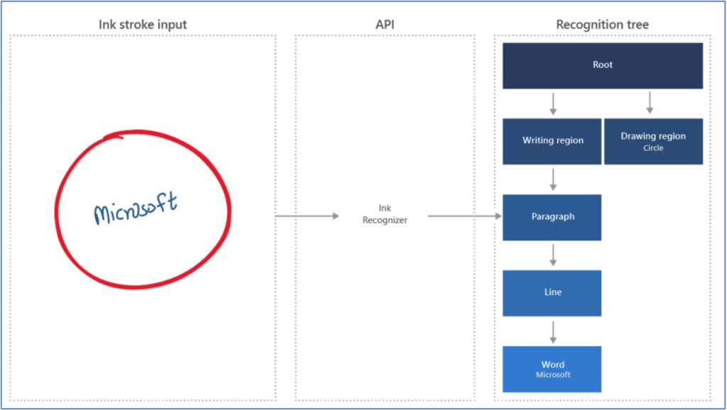 sla_cron's tweet photo. Microsoft extends its Cognitive Services with personalization service, handwriting recognition APIs and more https://t.co/v5BnldNN0c