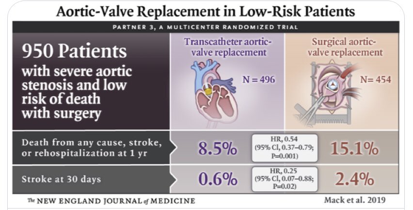 #PARTNER3 69%👨
nej.md/2CjJ2GU Why so few🙎🏻‍♀️? incorrect Dx of aortic stenosis in older 👵🏻who have⬆️ low-flow, low-gradient severe aortic stenosis,referral bias, anatomical:annular size coronary ostial height & vascular access make current TAVR valves poorly suited to 🙎🏻‍♀️