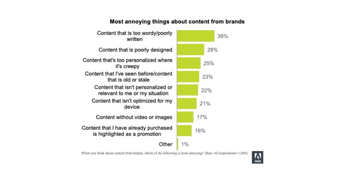 himani_kankaria's tweet photo. The Most Annoying Things About Brands' Content https://t.co/Oo7I84DSpl via @MarketingProfs https://t.co/ik8KQHa0hy