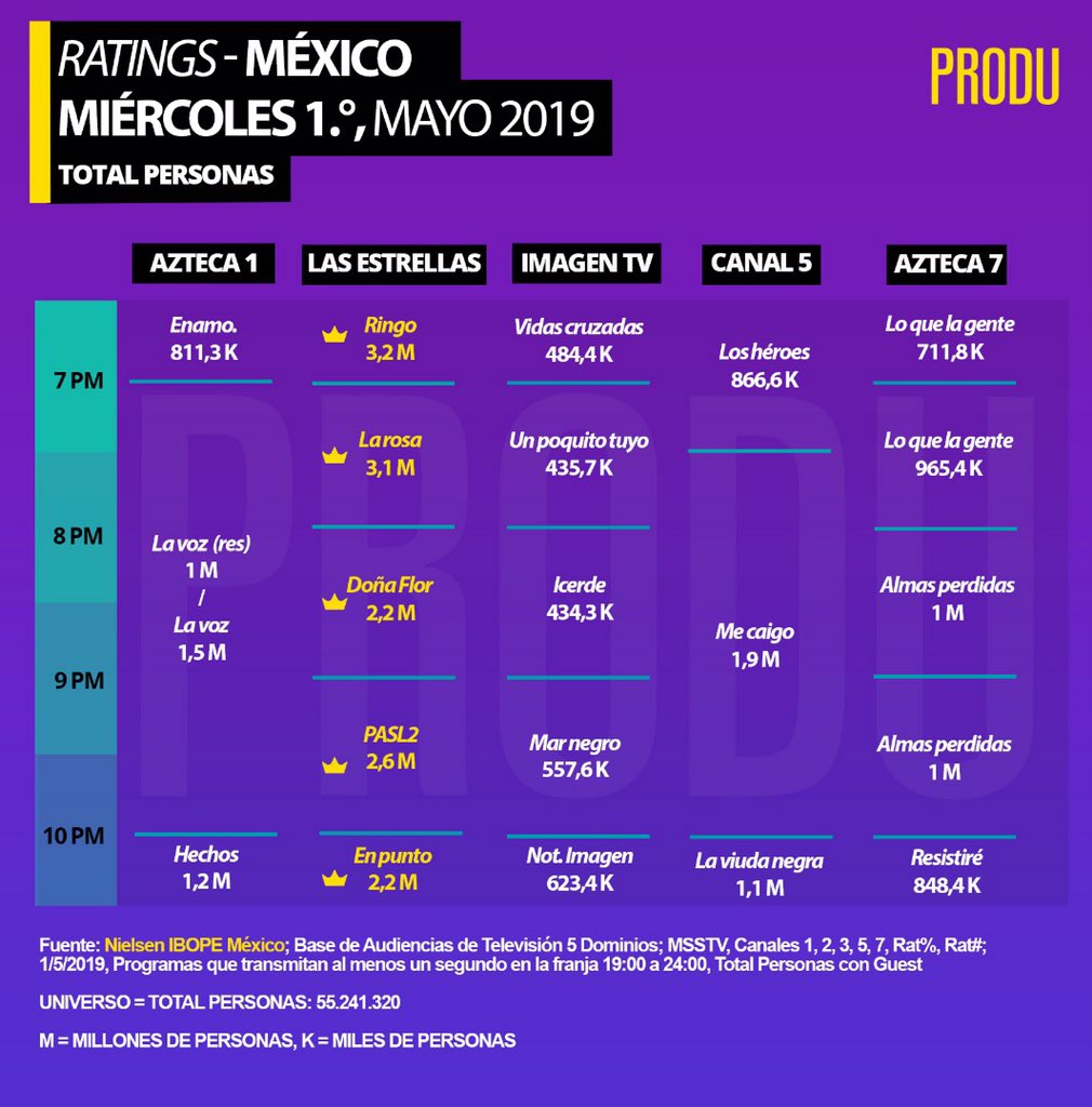PRODU's tweet photo. #México #Ratings
Personas de más de dos años
Miércoles 1.° https://t.co/krefK1kBRQ