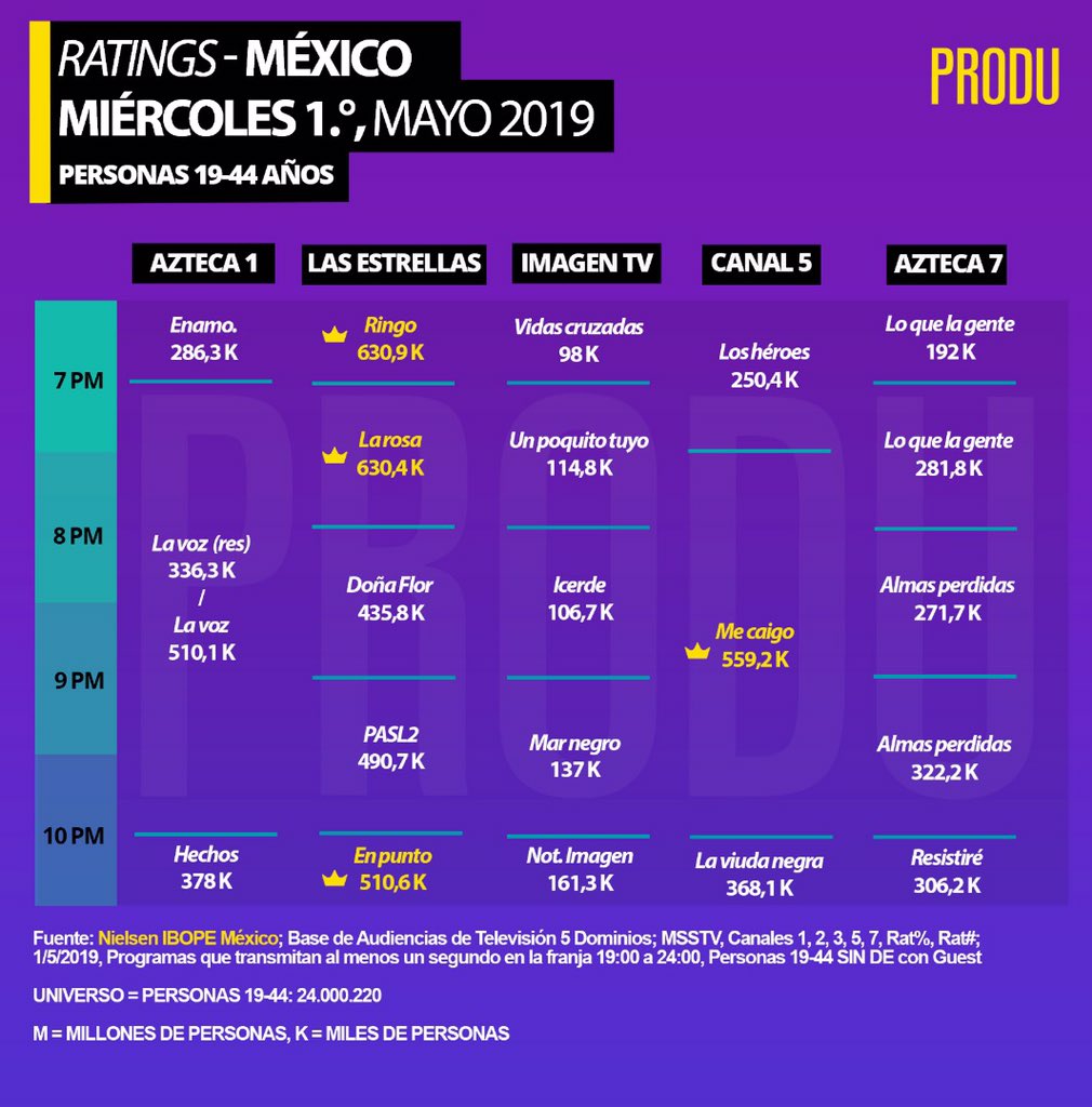PRODU's tweet photo. #México #Ratings
Adultos 19-44 años
Miércoles 1.° https://t.co/aMlFHHKhzv
