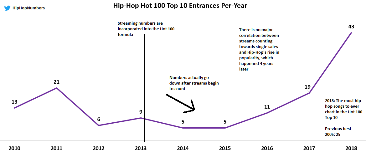 2013 Hip Hop Charts