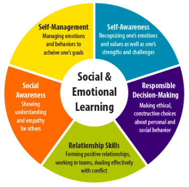 #A1. Sometimes it is just important to build awareness about what Social Emotional Learning Is and start conversations around this. #ncmtsschat