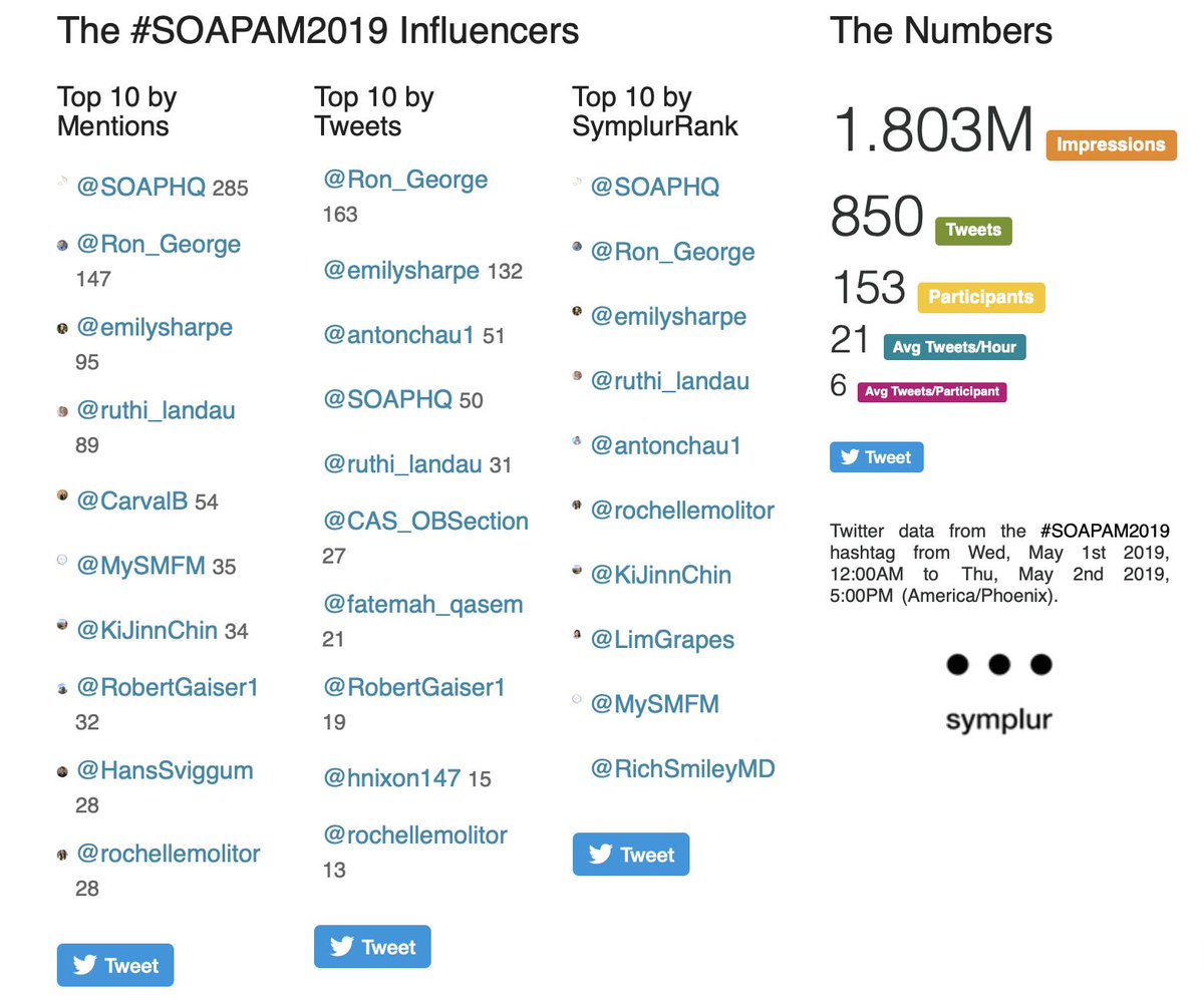 rcmonth's tweet image. No surprises there... #SOAPAM2019 Twitter Stats through the first two days. @Ron_George @Ron_George @emilysharpe @antonchau1 @ruthi_landau @CAS_OBSection @fatemah_qasem @RobertGaiser1 @hnixon147 @rochellemolitor
Keep it up @SOAPHQ Tweeters! @healthhashtags