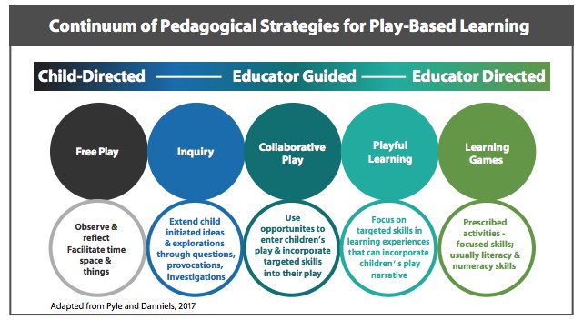 What might you expect to see in a play based program? How might this be used for planning a play based program? Such a great snapshot of the continuum from the <a href="/playlearninglab/">Play Learning Lab</a>  thanks for sharing @MsPoulis &amp; @lynda_watters <a href="/EarlyYearsTDSB/">TDSB Early Years</a>