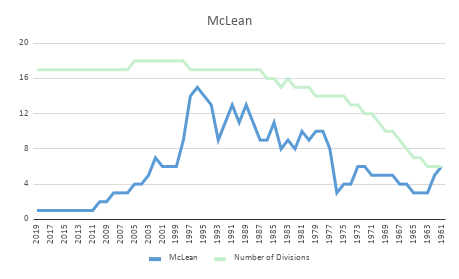 .<a href="/McLeanMarlins/">McLean Marlins</a> hit a team low division 15 in 1996, but ever since they have been one of the best teams in the <a href="/swimNVSL/">Northern Virginia Swimming League</a>. 2019 will be the Marlins ninth straight year in division 1 #countdowntoNVSL 51 days!