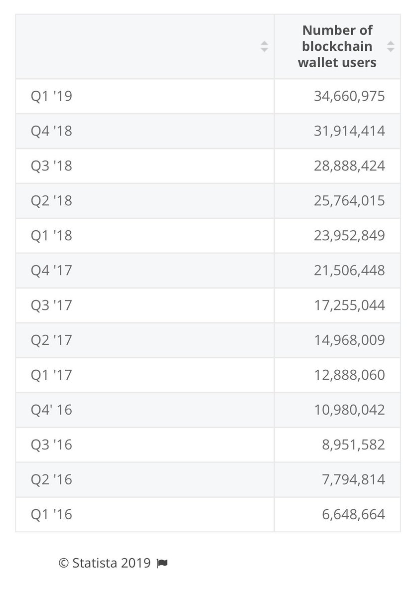 AmericanDigi's tweet image. 35,000 new wallets every day on average. #justmath ⁦@MarkYusko⁩
