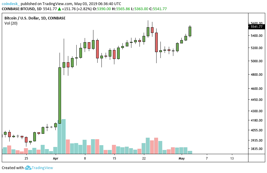 CoinDeskMarkets's tweet photo. #BTC/USD Update II ⏰

#Bitcoin is now $200 up on the day according to #Coindesk BPI data.

Now firmly bid above $5,500 resistance at $5,541.

Can it hold?

$BTC https://t.co/JyVH0N3HxR