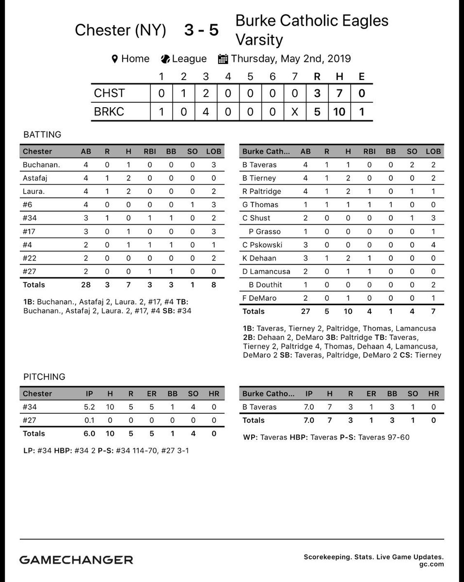 Eagles finish on top winning game one 5-3 and game two 10-3, taking the series and winning the division title. Impressive outing from both Pskowski and Taveras shoving complete games! Shust went 3 for 7 on the day with a grand slam and 6RBI’s. Paltridge went 5 for 9 on the day!!