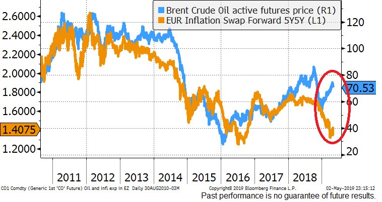 JeffreyKleintop's tweet image. Unusual divergence in #oil prices and #inflation expectations in Europe.