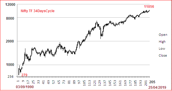 Elkay179Lk's tweet photo. #NSE #Nifty #Index in #TimeFrame #Bi-Monthly #TF34DaysCycle ever since its commencement proved rewarding to #Bulls more than that to #Bears - Rewards being 48-648% for bulls compared to just 28-65% for bears https://t.co/GCCFISlnGC