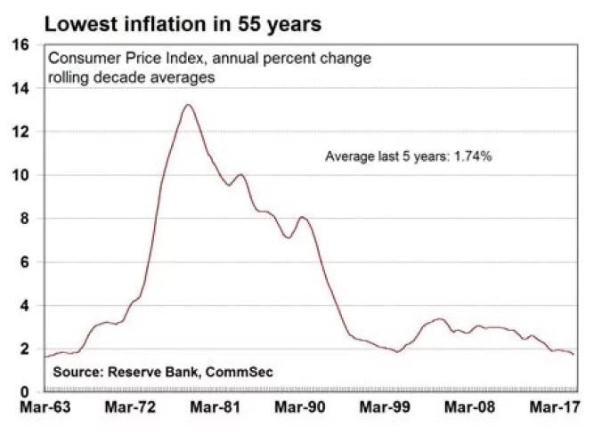JetFBaker's tweet photo. #Lowestinflation in 55 years, proof that the govt doesn’t have the strong economy that it claims #auspol https://t.co/ubkfqGYtmY