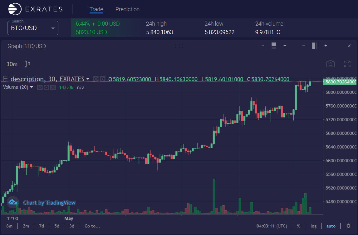 ***BTC price has risen to $5830***
🚀🚀🚀 

All news: nakamotojedi.com
✅✅✅ 
#nakamotojedinews, #bitcoinnews, #bitcoinprices