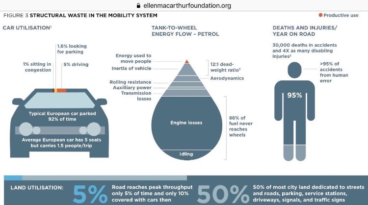 En media el coche europeo está aparcado el 92% del tiempo. Pasa 1/3 de su tiempo de conducción buscando aparcamiento. Sus 5 plazas solo mueven 1,5 personas. Desaprovecha el 90% de la energía que consume. Pero más del 50% del espacio público de las ciudades se dedica a los coches!