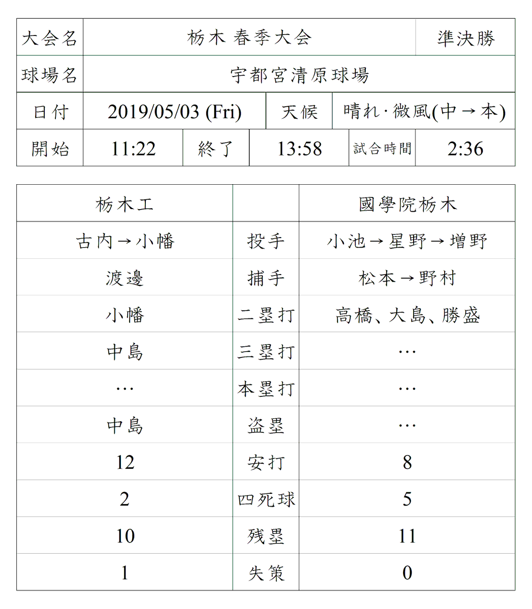 masch_studio's tweet photo. 栃木 春季大会 準決勝

【試合終了】
栃木工 4 ‐ 2 國學院栃木

栃工 １００ ０２１ ０００ 
國栃 ０００ ００１ １００ 

栃木工は関東大会出場決定！ https://t.co/pweh0jPkbw