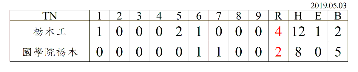 masch_studio's tweet photo. 栃木 春季大会 準決勝

【試合終了】
栃木工 4 ‐ 2 國學院栃木

栃工 １００ ０２１ ０００ 
國栃 ０００ ００１ １００ 

栃木工は関東大会出場決定！ https://t.co/pweh0jPkbw