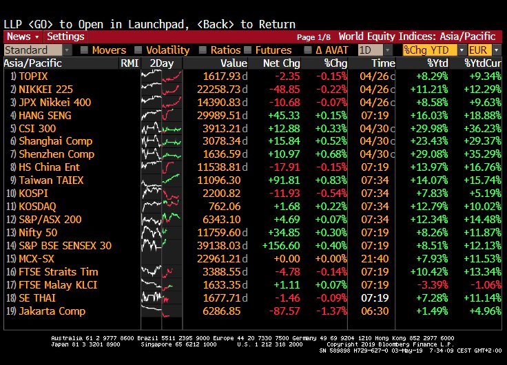 Schuldensuehner's tweet image. Asia mkts calm amid regional holidays &amp;amp; as investors await US jobs report. Payroll forecasts at 188k, wages number (+0.3% exp) most in focus after FOMC. Bonds flat w/US 10y at 2.54%. Dollar a tad stronger w/Euro at $1.1170. Oil near 1mth low on fears of supply glut. Bitcoin $5.5k