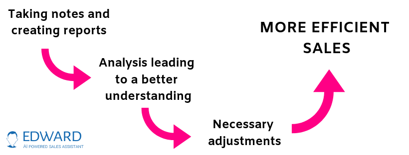 Traditional pen and paper note-taking isn’t that efficient at all. The process is rather time-consuming, it can get messy, and no one besides the author has access to the notes.

A solution like Edward fixes all of those issues with its voice notes feature. Wanna check it out?