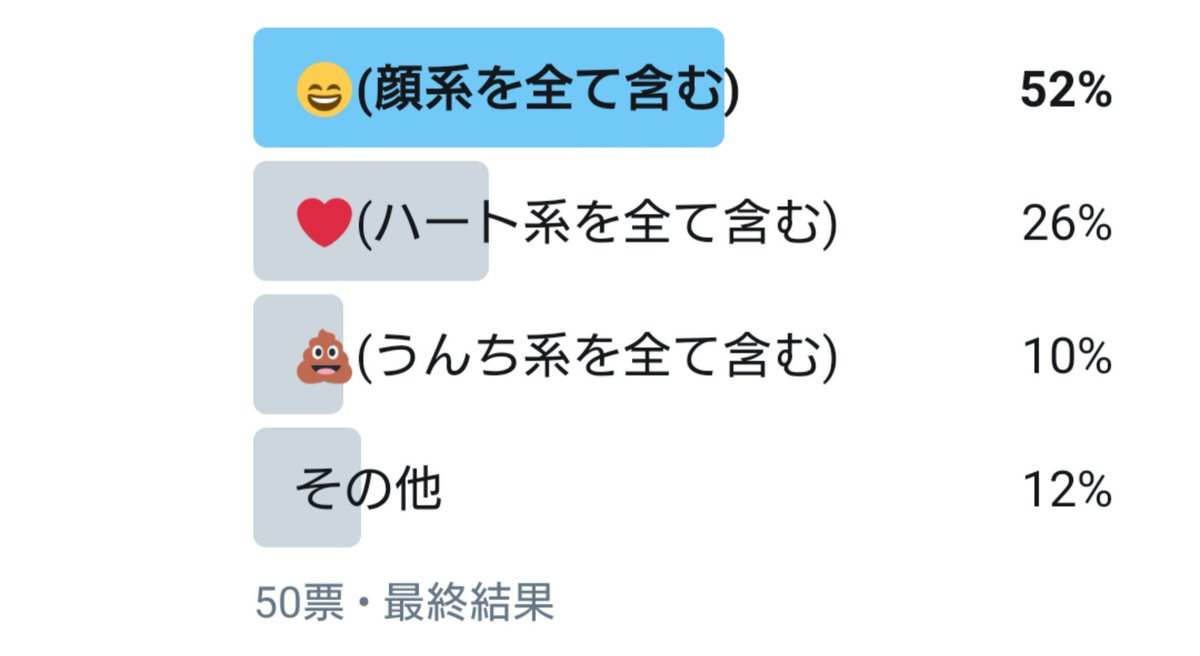 はるりん ブログ4 0 0 日連続毎日更新達成 絵文字は何を使う アンケート結果 沢山の投票ありがとうございます はるりんは絵文字大好き みなさんはどんな絵文字を使ってるか 結果は圧倒的に顔文字系が人気でした 意外に