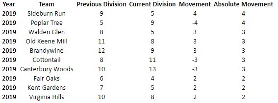 The top 10 biggest division movements of the 2019 season. 3 of the 10 teams will be competing in division 5 this year.