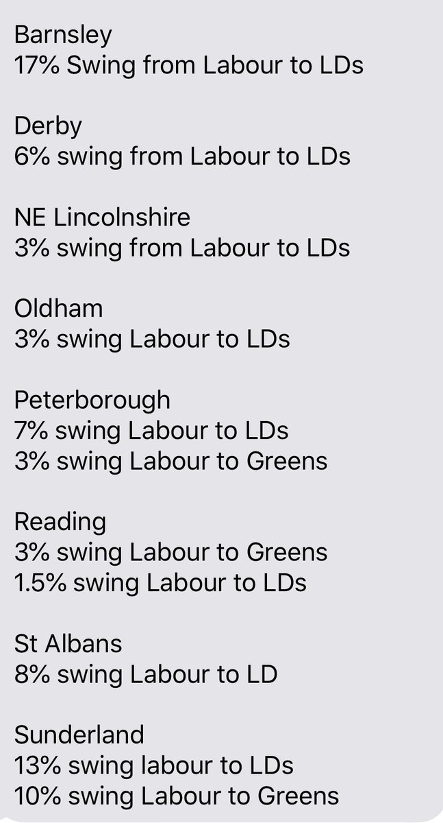 Peston's tweet image. These numbers still have to be verified. But what is striking is that even in strongly Leave areas, there was a pronounced swing from Labour to the Remainy LibDems and Greens. Which gives the lie to view among Labour Brexiters that Labour did badly for not being Brexity enough.