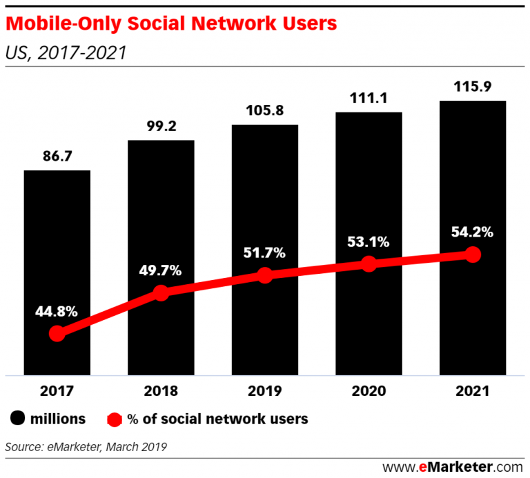 HunterRoas's tweet photo. Según un estudio de @eMarketer la mitad de los usuarios de las redes sociales en #USA solo utilizan su smartphone para acceder a ellas. https://t.co/ahjL7NjA49