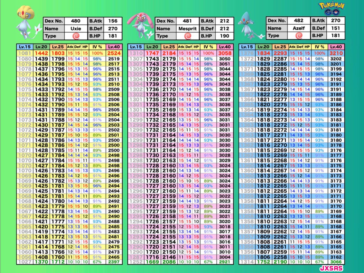 Pokemon Go Chart By Number