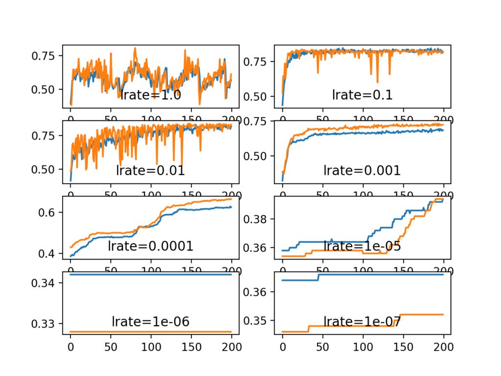 KirkDBorne's tweet photo. How to Measure and Understand the Impact of Learning Rate on Model Performance With #DeepLearning #NeuralNetworks: https://t.co/tQCWwcisA9 by @TeachTheMachine 
————
#BigData #DataScience #AI #MachineLearning #Coding #Python #DataScientists https://t.co/Xd3EUWn31O