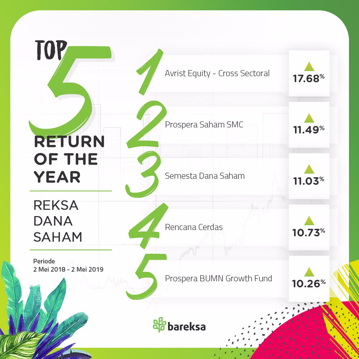 bareksa's tweet photo. Klik https://t.co/c6rW7STAW6 untuk beli produk investasi reksa dana mulai dari Rp 100 ribu &amp; klik https://t.co/YbNElQFW0v untuk beli surat berharga negara syariah seri ST004😉.

#reksaupdate #top5 #InvestasiMulaiDiBareksa #JadiPahlawanNegara #PahlawanSyariah #JadiLebihBijak https://t.co/NwSKXNLaJ4