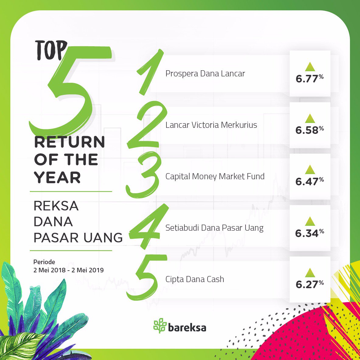 bareksa's tweet photo. Klik https://t.co/c6rW7STAW6 untuk beli produk investasi reksa dana mulai dari Rp 100 ribu &amp; klik https://t.co/YbNElQFW0v untuk beli surat berharga negara syariah seri ST004😉.

#reksaupdate #top5 #InvestasiMulaiDiBareksa #JadiPahlawanNegara #PahlawanSyariah #JadiLebihBijak https://t.co/NwSKXNLaJ4