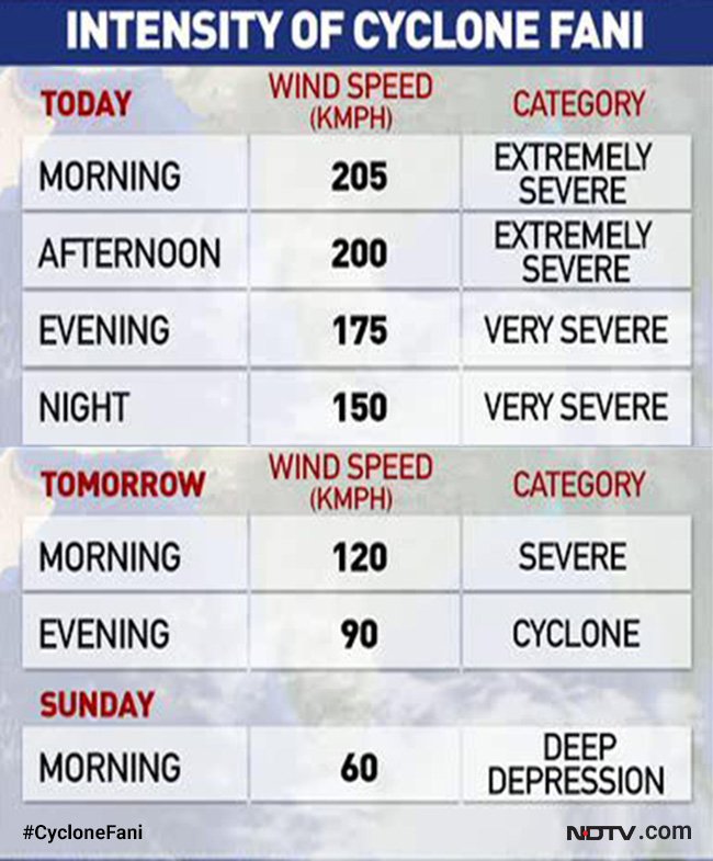 #CycloneFani that hit #Odisha today morning has started weakening and is expected to reach Bengal by tomorrow morning 

All about #FaniCyclone here: ndtv.com/india-news/cyc…