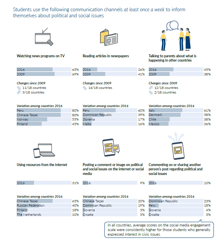 iea_education's tweet photo. The ways that young people access information about political and social issues are changing: results from our #ICCS 2009 &amp; 2016 studies. Find out more about the upcoming 2022 cycle https://t.co/CHzio3ddfF #WorldPressFreedomDay #civics #citizenship https://t.co/0x0eh6DNeb