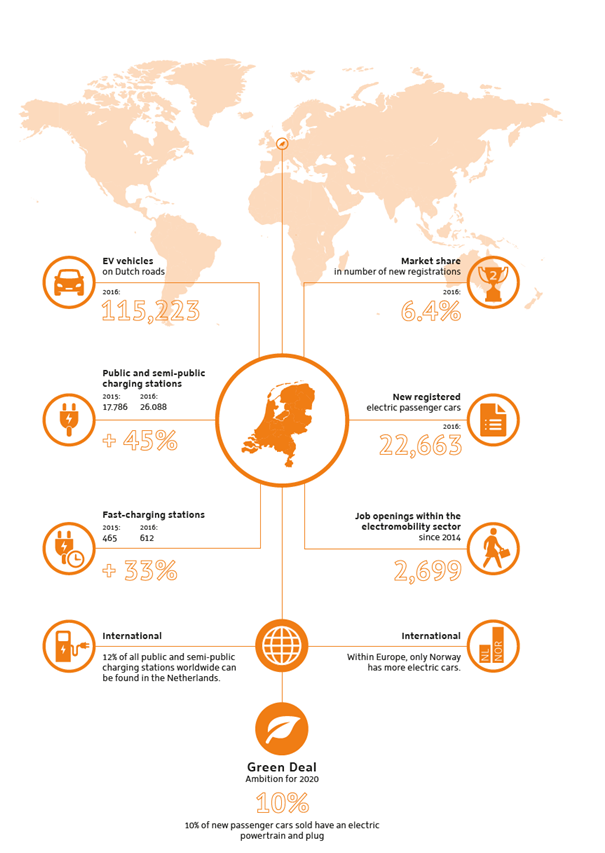 MobilityEmbassy's tweet image. Smart Mobility in the #Netherlands in numbers... #smartmobility #dutchreality
Contact the Smart Mobility Embassy if you would like to exchange #knowledge and experiences on #smart #mobility #solutions.