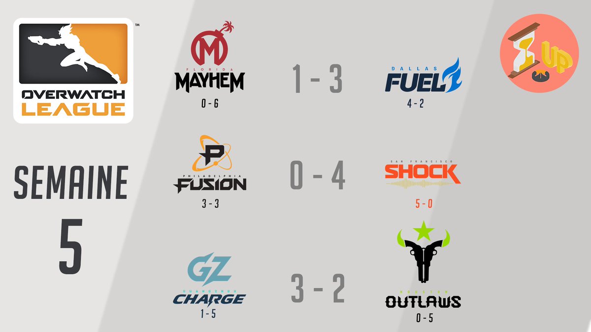 TimesUPOW's tweet photo. Voici les resultats de la semain 5 de l'@overwatchleague 

@FLMayhem 1 - 3 @DallasFuel 
@Fusion 0 - 4 @SFShock 
@GZCharge 3 - 2 @Outlaws 

Avec leur victoire, @DallasFuel sont qualifiés pour les play off de fin de stage !! https://t.co/fr2GVPuYHq