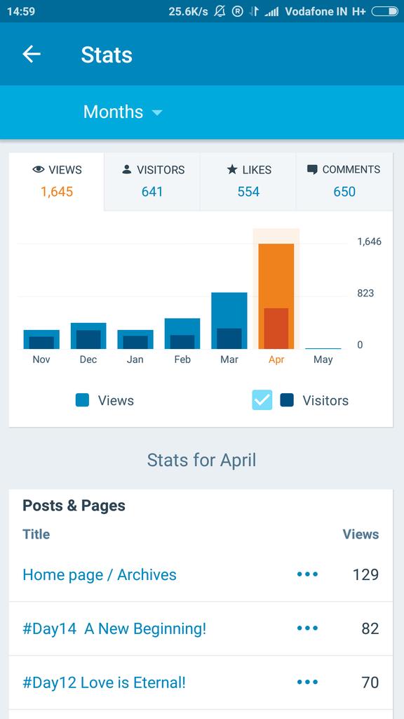 Deepika3911's tweet image. Amazing!!! 

See the effect of #BlogchatterA2Z for me.

Thanks a lot @blogchatter 

Wonderful Experience!
That&apos;s the magic of daily writing and connecting daily with your fellow bloggers.

#A2Zchallenge @AprilA2Z