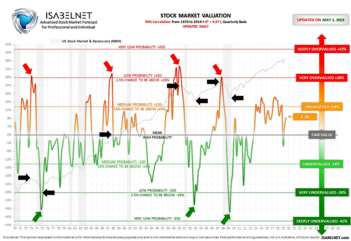 ISABELNET_SA's tweet photo. US Stock Market #Valuation on May 3, 2019: Slightly Overvalued by 8.2%
99% correlation since 1970, R²=0.97
Forecasting models available to our subscribers: https://t.co/ZrpyqM1YJ4
#StockMarket #Markets #FinancialModel #ForecastingModel #EquityMarket #SP500 $SPX #SPX #Stocks https://t.co/zBx5LNjGjl